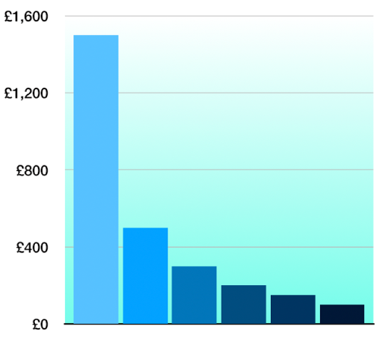 A 2D column chart with a gradient background.