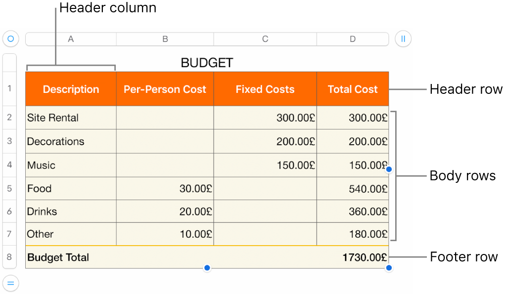 A table showing header, body, and footer rows and columns, and handles for adding or deleting rows or columns.