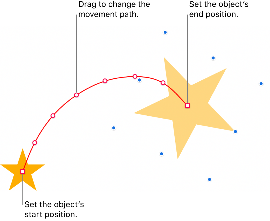 An object with a custom curved motion path. An opaque object shows the start position and a ghost object shows the end position. Points along the path can be dragged to change the path’s shape.