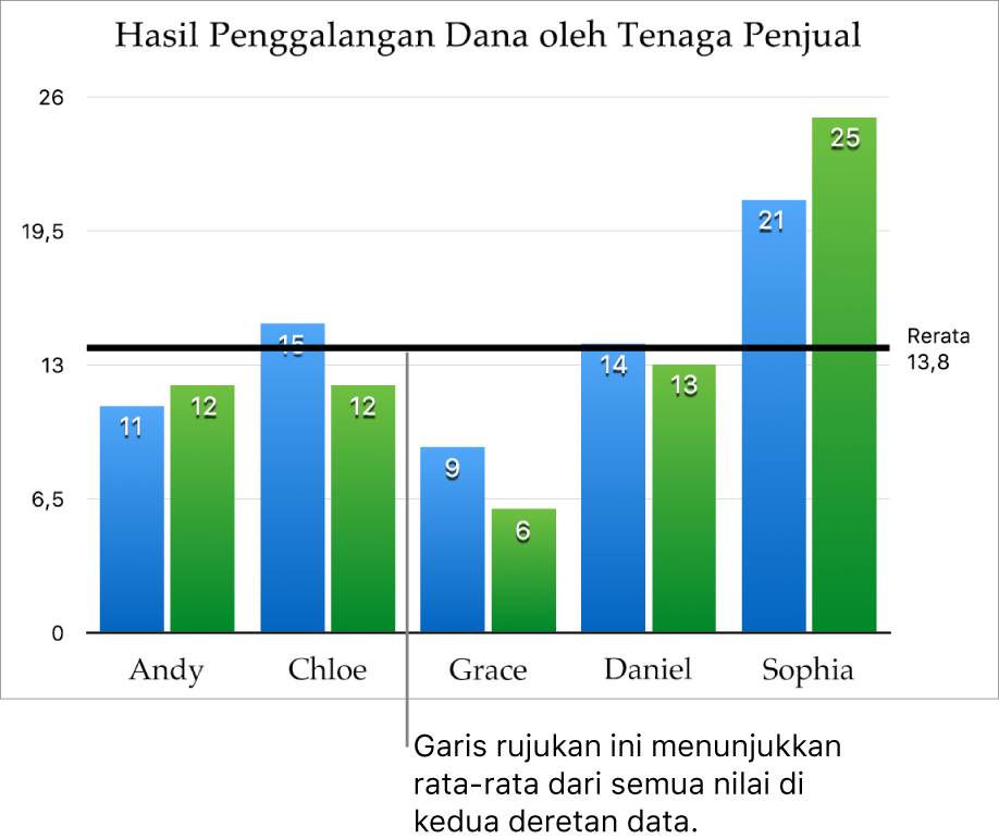 Bagan kolom dengan garis rujukan yang menampilkan nilai rata-rata.