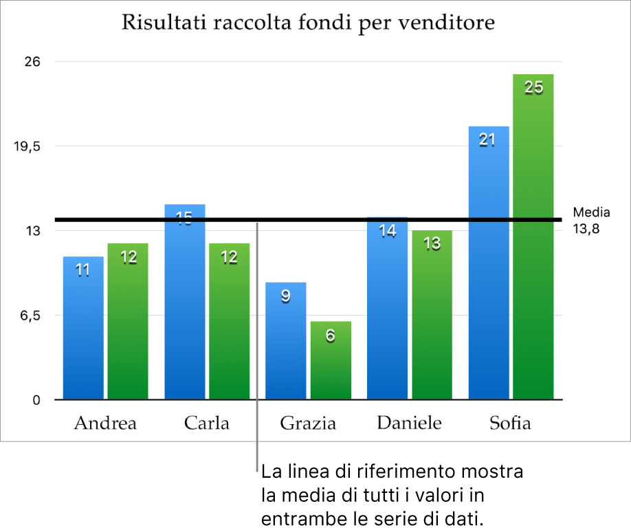 Istogramma con una linea di riferimento che mostra il valore medio.