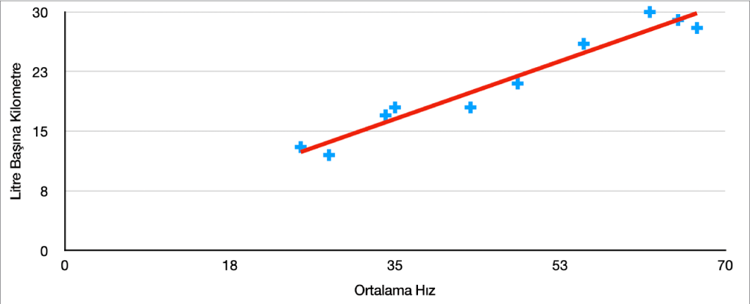 Bir arabanın ortalama hızda litre/km tüketimini ölçen pozitif eğilim gösteren bir yığın grafiği.