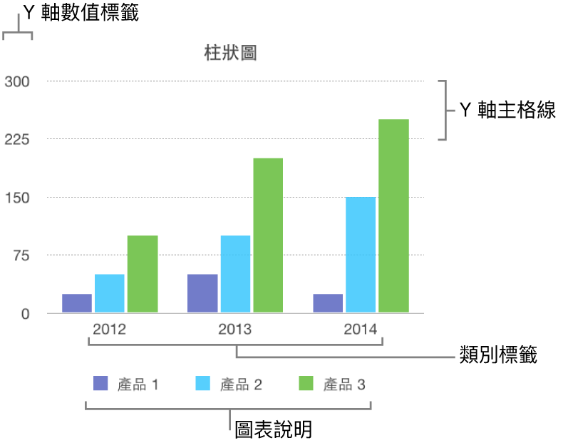 顯示座標軸標籤與圖表說明的柱狀圖。