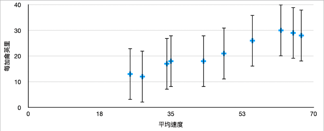 散佈圖顯示正數和負數的 Y 軸誤差線。