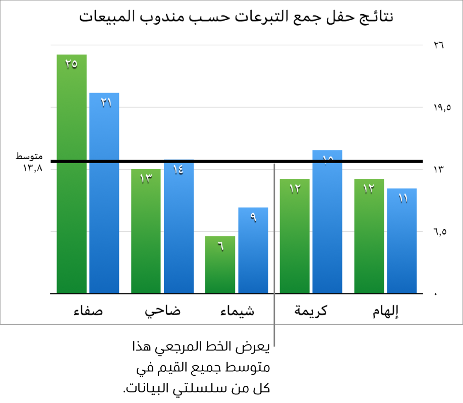 مخطط عمودي به خط مرجعي يعرض متوسط القيمة.