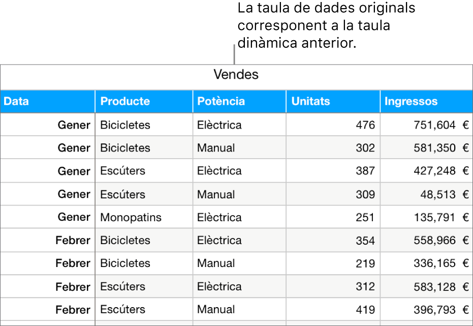 Taula amb dades originals que mostra les unitats venudes i els ingressos de bicicletes, patinets i monopatins, per mes i tipus de producte (manual o elèctric).