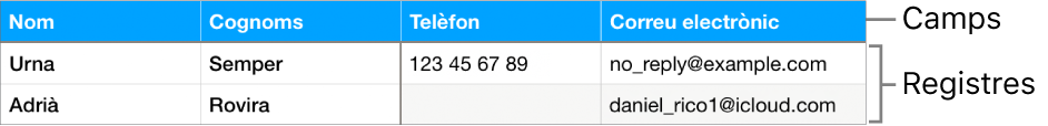 Una taula configurada correctament per utilitzar-la amb formularis, amb una fila de capçalera que conté les etiquetes de camp i una llista de registres que inclou informació de contacte d’una llista d’equips esportius.