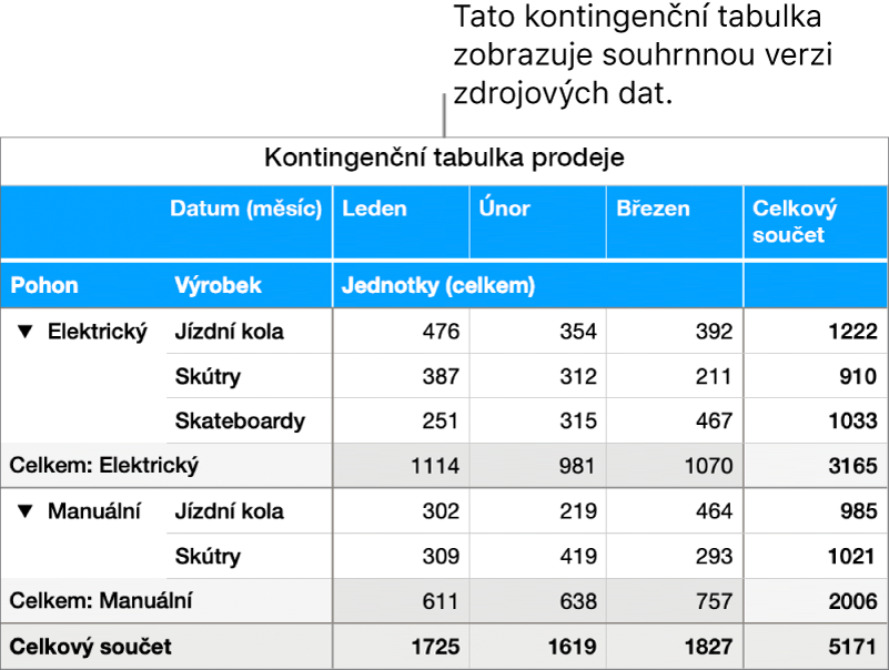 Kontingenční tabulka se souhrnem dat pro jízdní kola, koloběžky a skateboardy a s ovládacími prvky pro rozbalení určitých dat