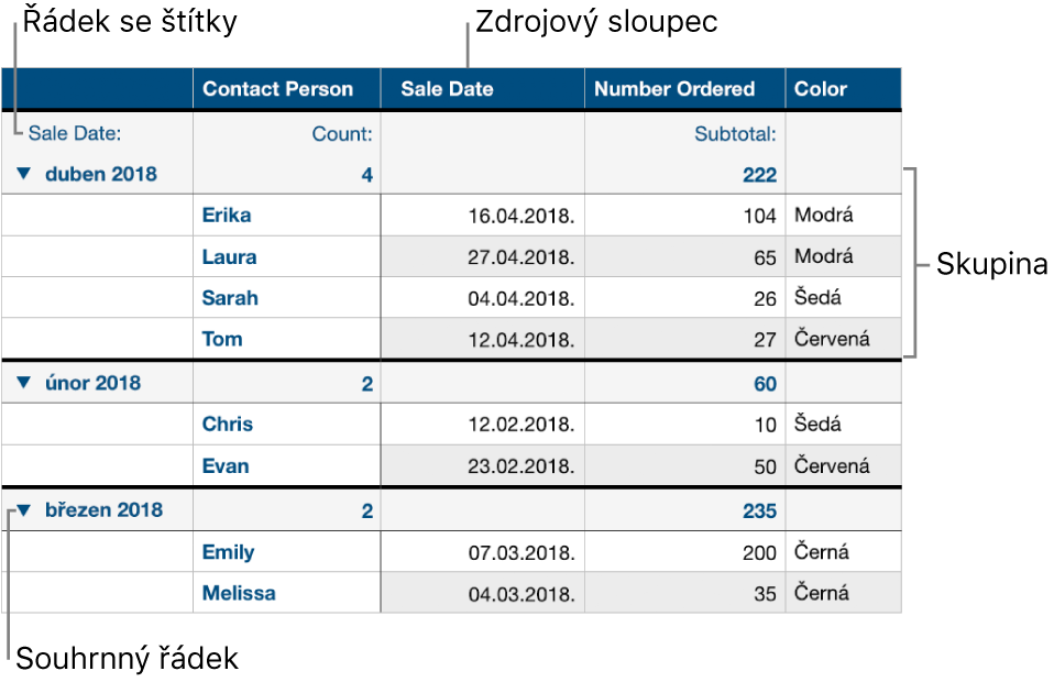 Kategorizovaná tabulka