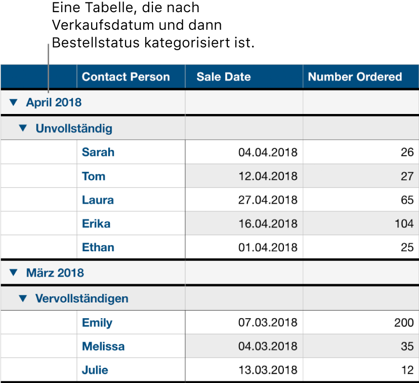 Eine Tabelle mit Daten, die nach Verkaufsdatum kategorisiert sind und den Bestellstatus als Unterkategorie haben