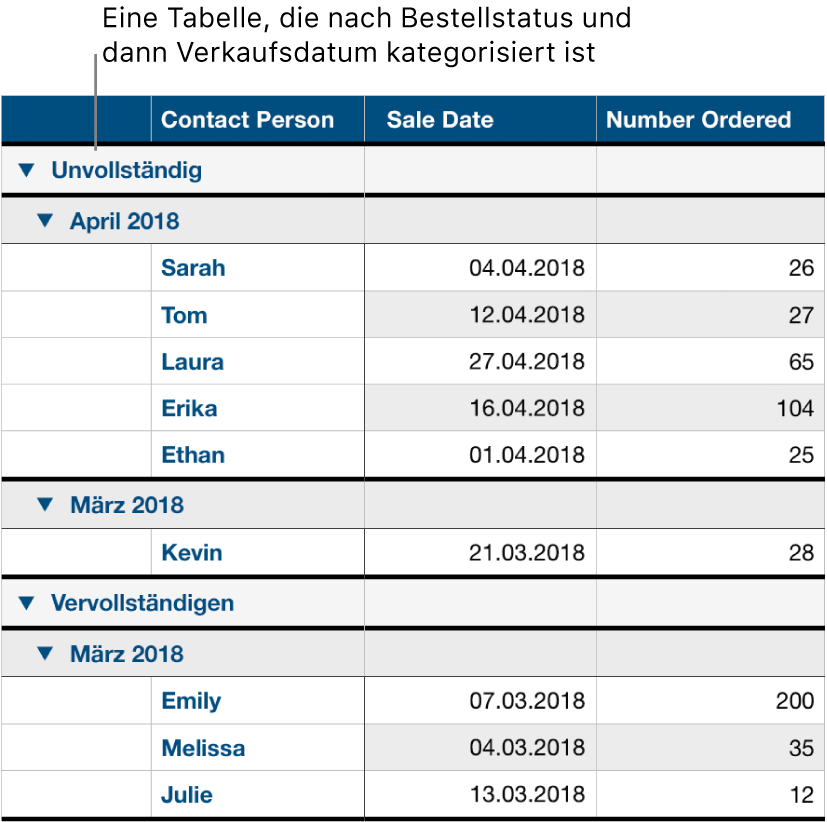 Eine Tabelle mit Daten, die nach Bestellstatus kategorisiert sind und das Verkaufsdatum als Unterkategorie haben