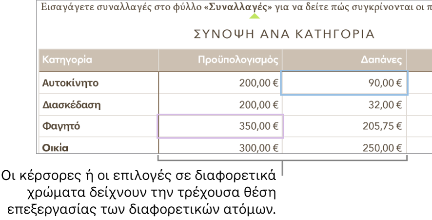 Οι κέρσορες ή οι επιλογές σε διαφορετικά χρώματα δείχνουν τη θέση επεξεργασίας διαφορετικών ατόμων.