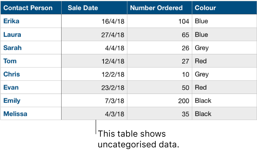 An uncategorised table.