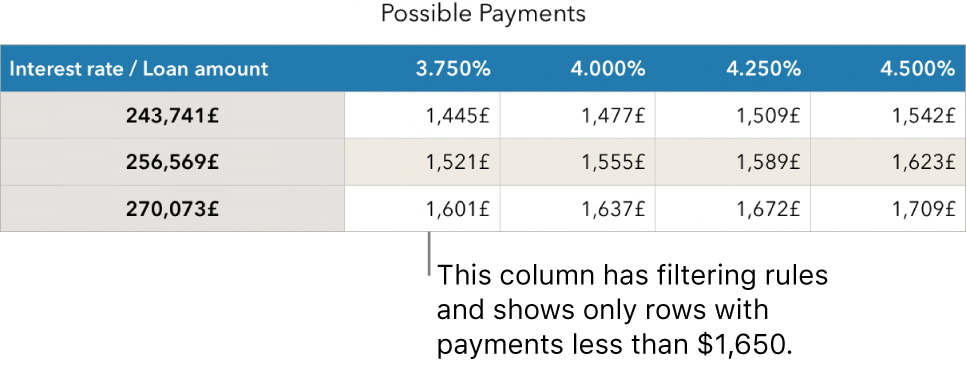 A mortgage table shown after filtering for affordable interest rates.