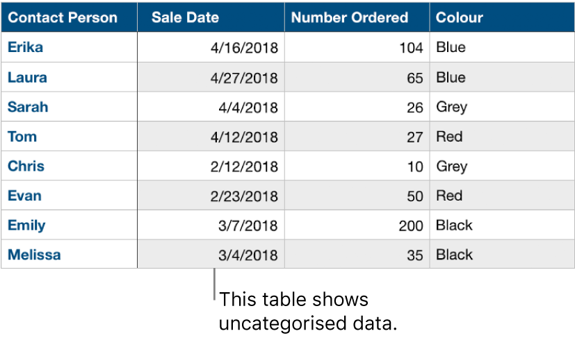 An uncategorised table.