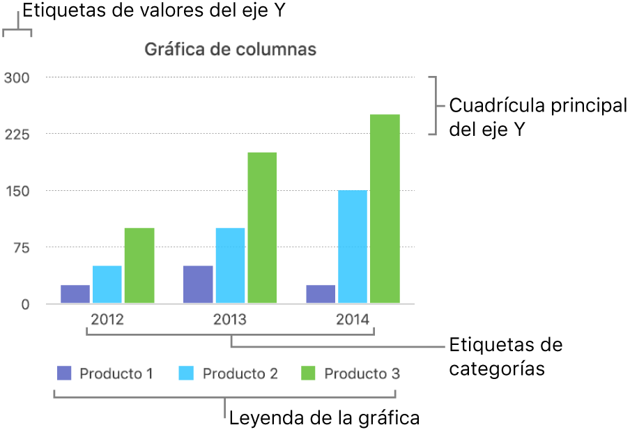 Una gráfica de columnas con las etiquetas de eje y la leyenda de la gráfica.