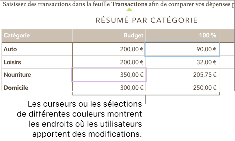 Des curseurs ou des sélections de différentes couleurs indiquant où plusieurs personnes effectuent des modifications.