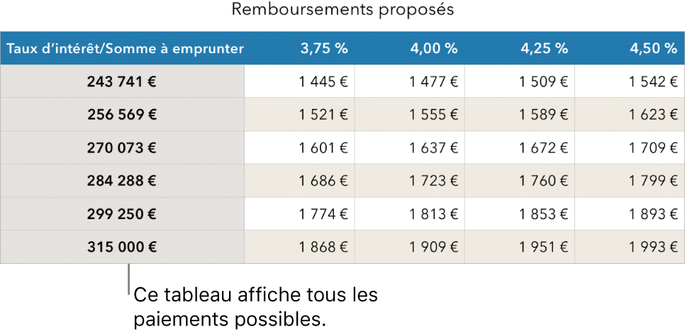 Un tableau d’emprunt avant le tri en fonction des taux d’intérêt abordables.