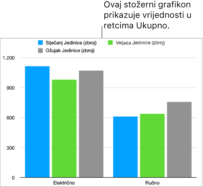 Zaokretni grafikon prikazuje skupljene podatke iz redaka Ukupno iz zaokretne tablice.