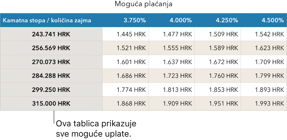 Tablica s ratama hipoteke prikazana prije filtriranja pristupačnih kamatnih stopa.