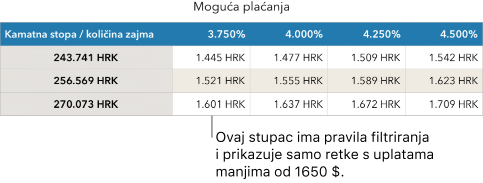 Tablica s ratama hipoteke prikazana nakon filtriranja pristupačnih kamatnih stopa.