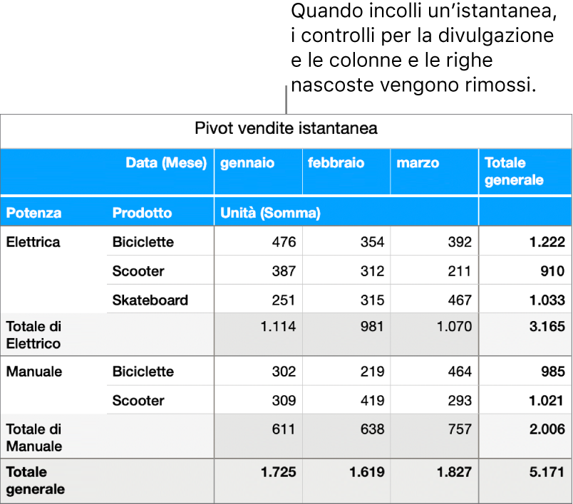 L’istantanea di una tabella pivot.