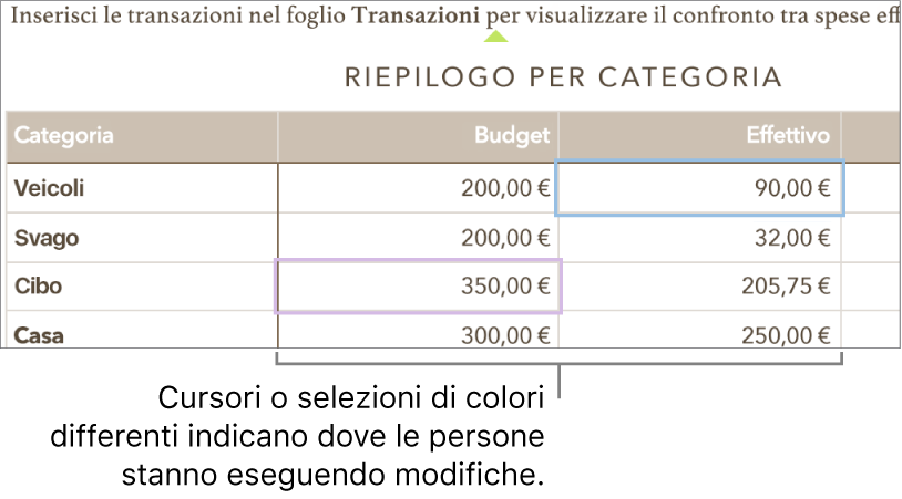 Cursori o selezioni in colori diversi mostrano il punto in cui le varie persone stanno apportando modifiche.