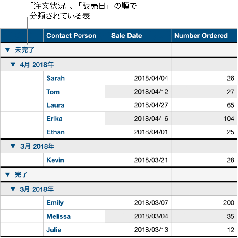 データが注文状況で分類され、サブカテゴリとして販売日が指定されている表。
