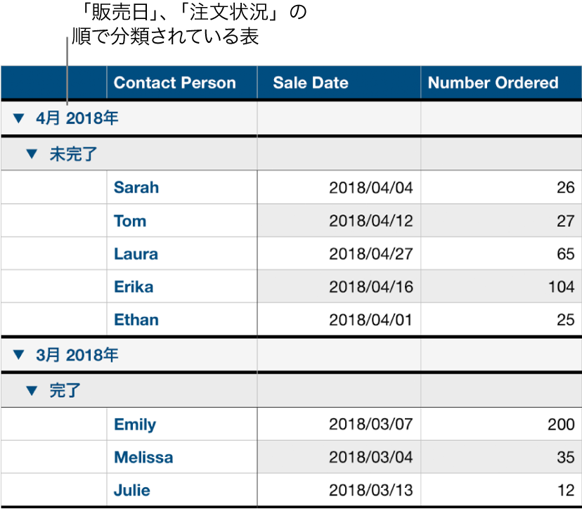 データが販売日で分類され、サブカテゴリとして注文状況が指定されている表。