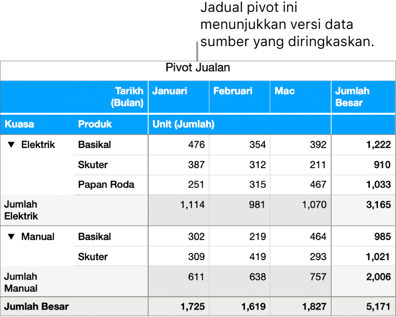 Jadual pivot menunjukkan data yang diringkaskan dan kawalan untuk mendedahkan data tertentu.