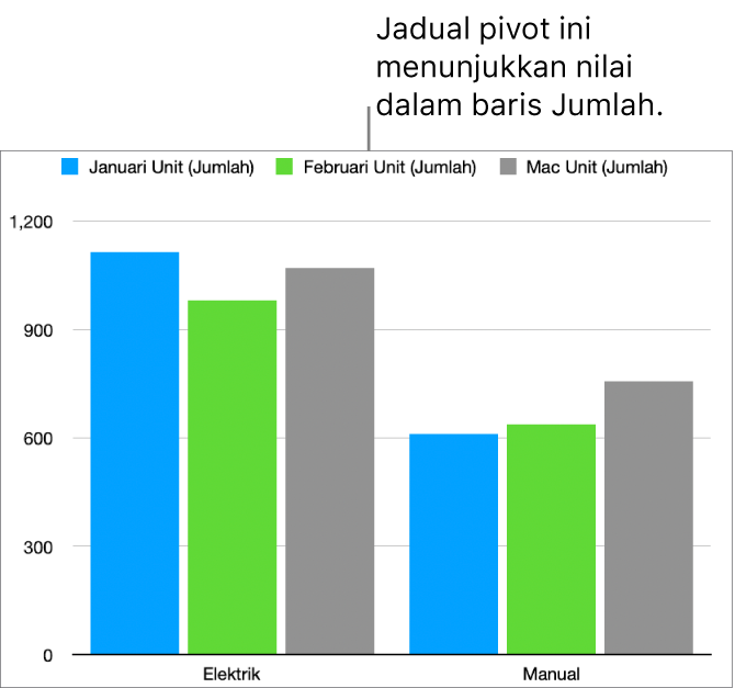 Carta pivot menunjukkan data diplot daripada baris Jumlah dalam jadual pivot di atas.