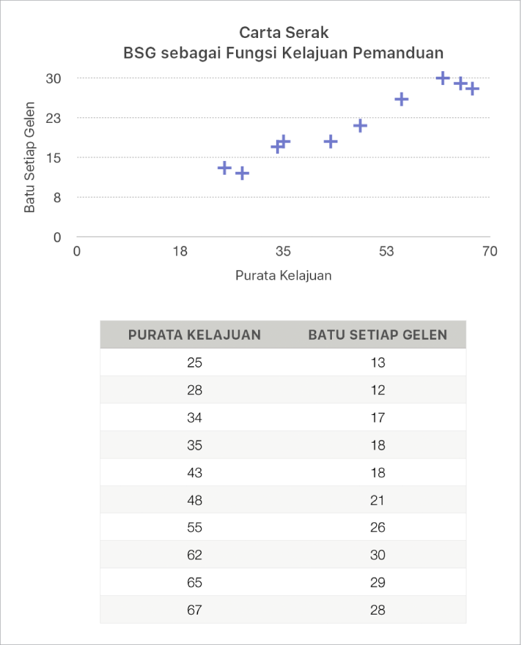 Carta serak menunjukkan perbatuan sebagai fungsi kelajuan memandu.