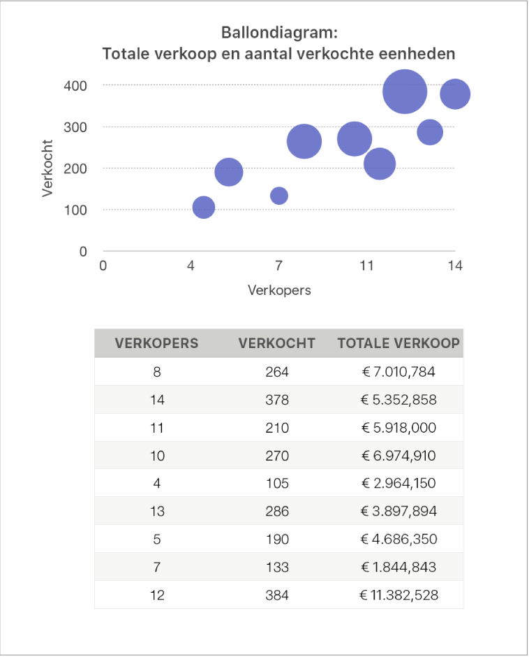 Een ballondiagram met het aantal verkopen als functie van het aantal verkoopmedewerkers afgezet tegen het aantal verkochte producten.