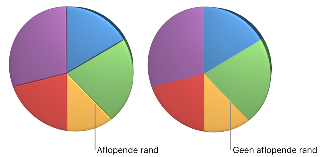 Een 3D-cirkeldiagram met en zonder aflopende randen.