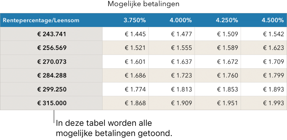 Een hypotheektabel vóór filteren voor voordelige rentetarieven.