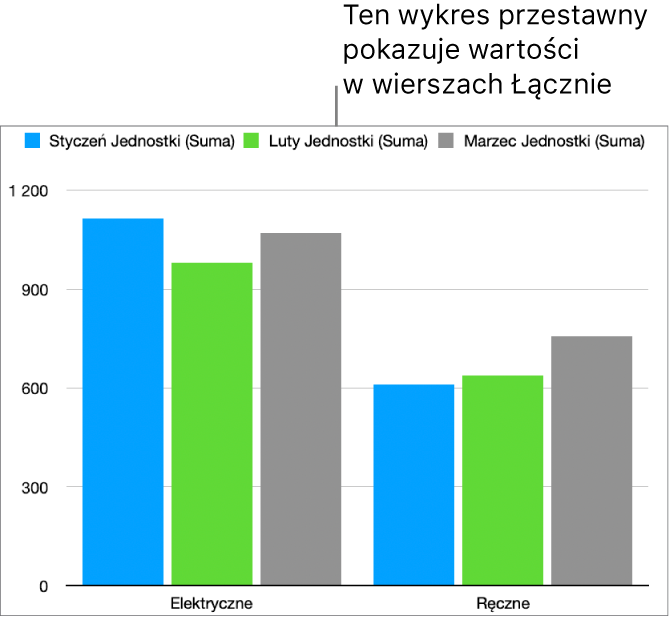 Wykres przestawny przedstawiający wykreślone dane z wierszy oznaczonych jako Łącznie w powyższej tabeli przestawnej.