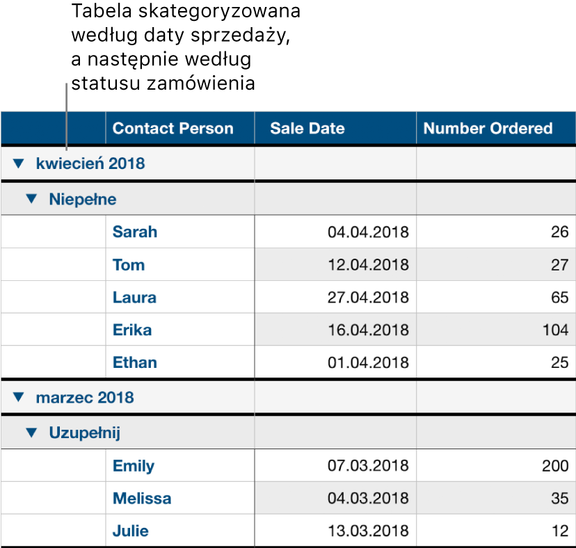 Tabela z danymi podzielonymi na kategorię utworzoną według daty sprzedaży oraz podkategorię utworzoną według statusu zamówienia.