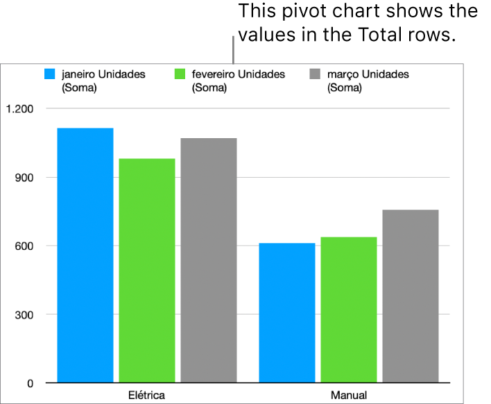 Um gráfico dinâmico com dados exibidos das linhas de Total da tabela dinâmica acima.