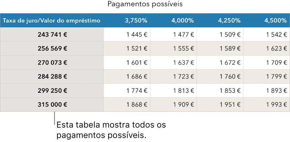 Uma tabela de hipoteca mostrada antes de se filtrar por taxas de juro acessíveis.