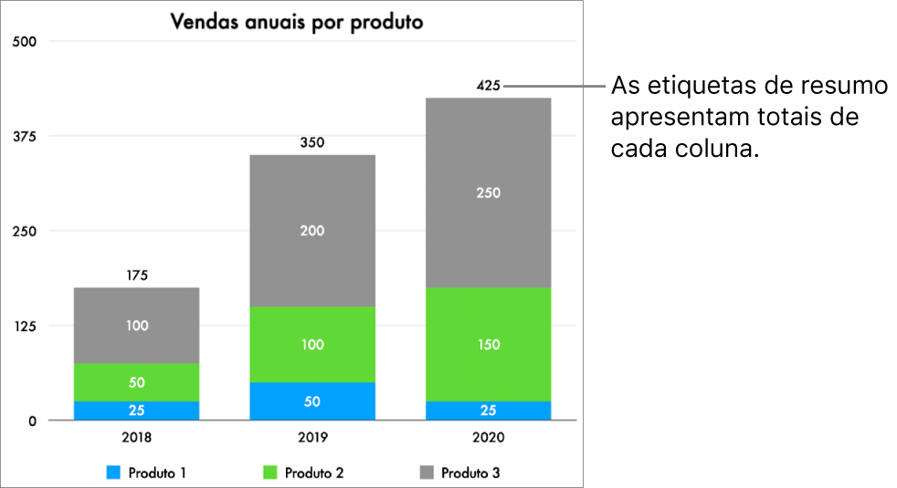 Um gráfico de barras horizontais com três colunas de dados e uma etiqueta de resumo apresentando o total de vendas por cima de cada uma.