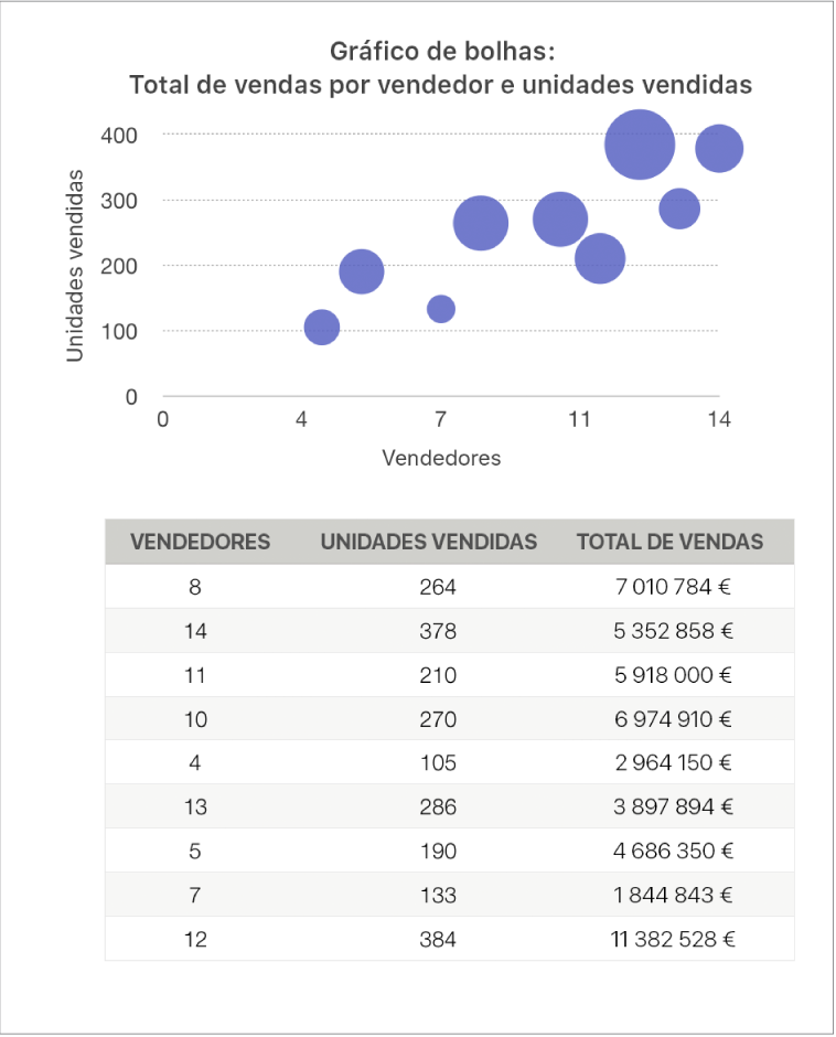 Um gráfico de bolhas a mostrar as vendas como uma função do vendedor e o número de unidades vendidas.