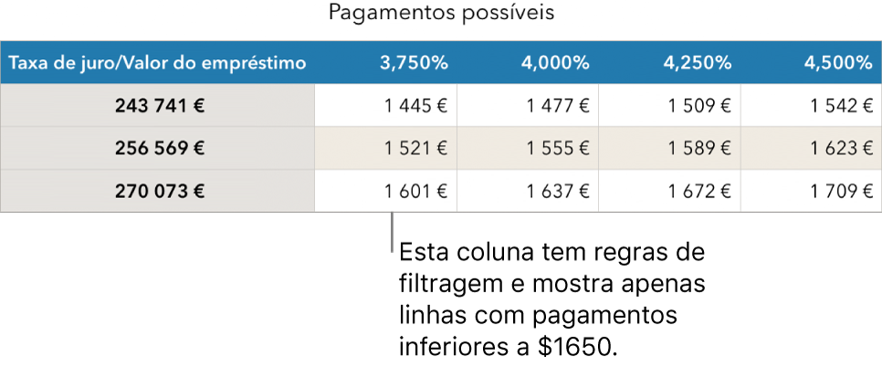 Uma tabela de hipoteca mostrada depois de se filtrar por taxas de juro acessíveis.