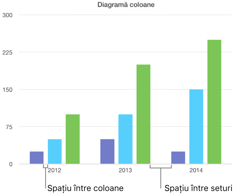 O diagramă cu coloane care indică distanța dintre coloane în raport cu distanța dintre seturi.