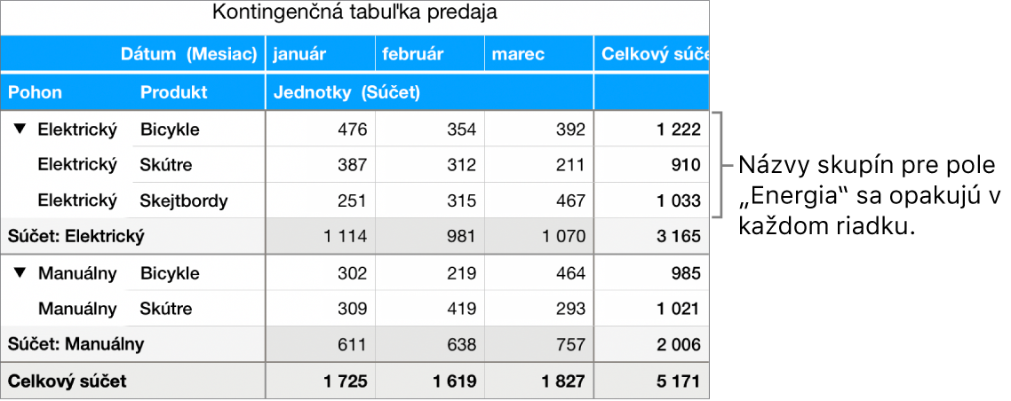 Kontingenčná tabuľka zobrazujúca možnosti Elektrické a Manuálne, názvy skupín pre pole Pohon opakujúce sa v každom riadku.