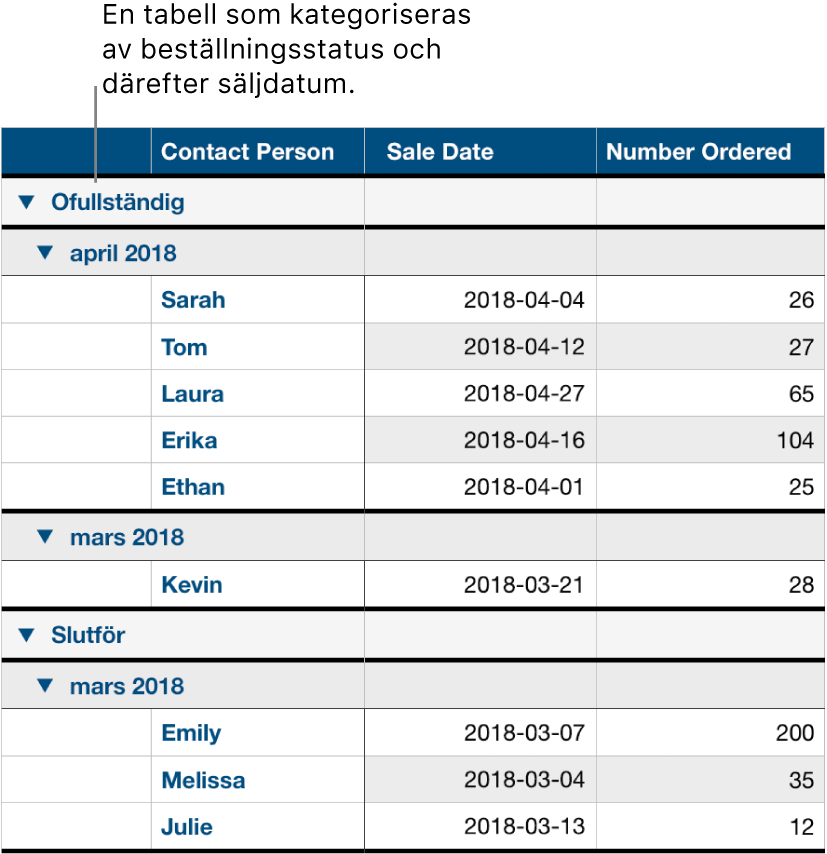 En tabell som visar data kategoriserade efter beställningsdatum med försäljningsdatum som en delkategori.