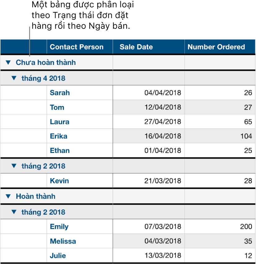 Một bảng đang hiển thị dữ liệu được phân loại theo trạng thái đơn hàng với ngày bán là một danh mục phụ.