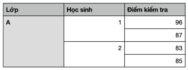 Bảng đang hiển thị các nhóm ô được hợp nhất để sắp xếp các lớp cho hai sinh viên trong một lớp.