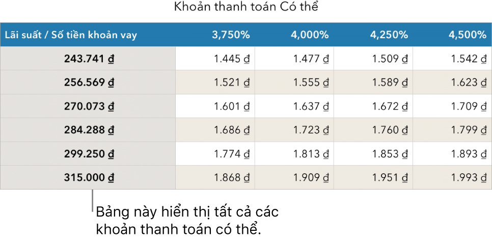 Bảng thế chấp được hiển thị trước khi lọc lãi suất có thể trả.