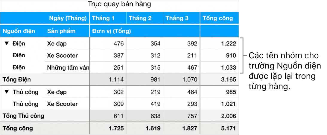 Biểu đồ trụ đang hiển thị Điện và Thủ công, các tên nhóm cho trường Nguồn điện, được lặp lại trong từng hàng.