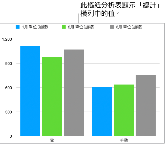 樞紐圖表顯示上方樞紐分析表「總計」橫列的已繪製資料。